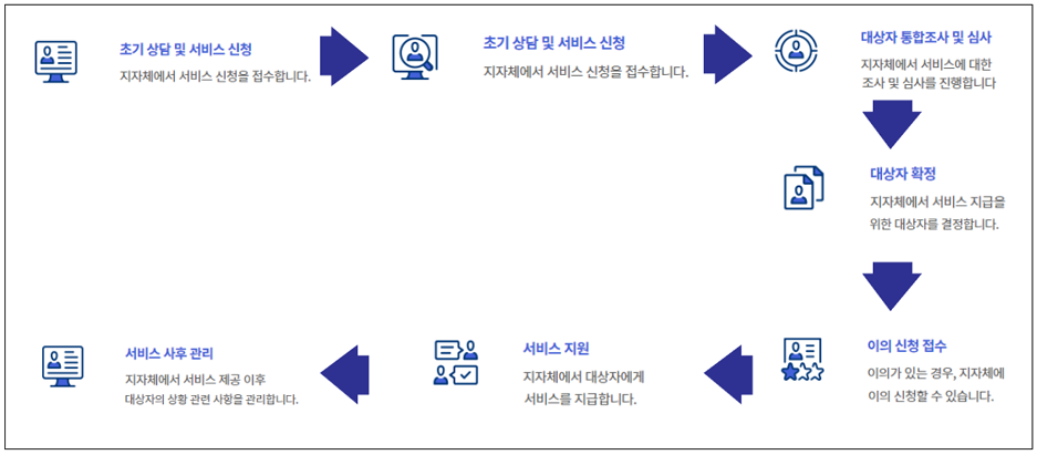 청년월세지원금 신청하고 240만원 받아가세요
