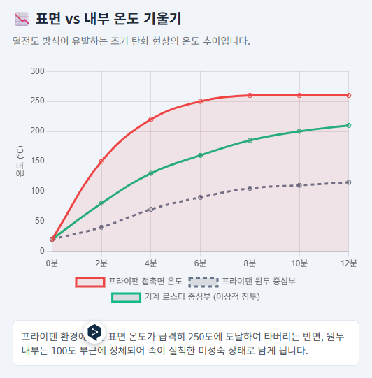 표면 vs 내부 온도 기울기 그래프