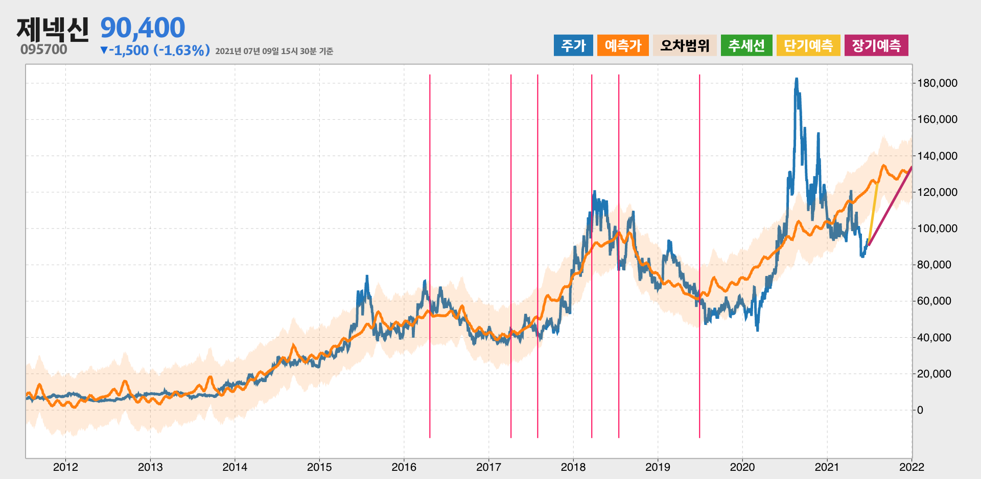 제넥신 예측주가