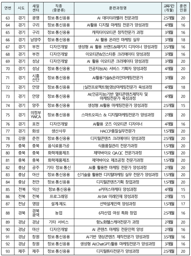직업교육훈련 과정(93개) 목록
