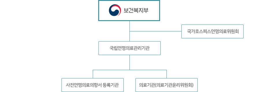 연명의료결정제도 관리체계 안내
