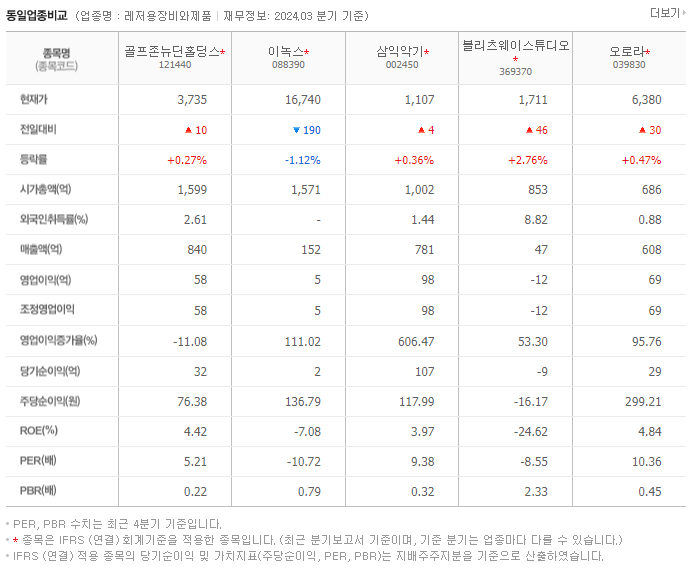 골프존뉴딘홀딩스_동종업비교자료