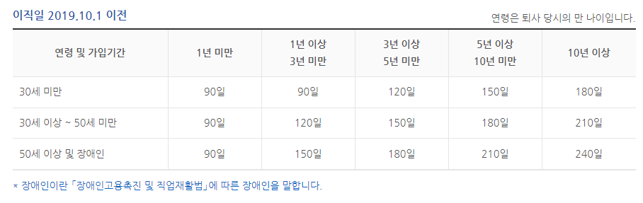 201910월 이전 실업급여