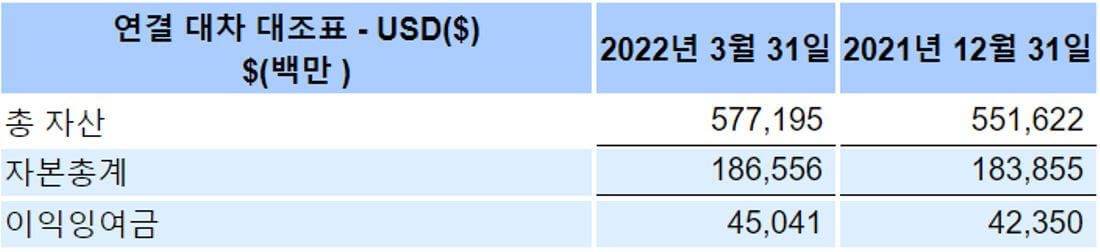 AT&T 22년도 1분기 대차대조표