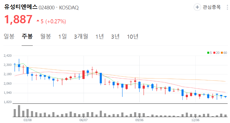 유성티엔에스-주가-주봉