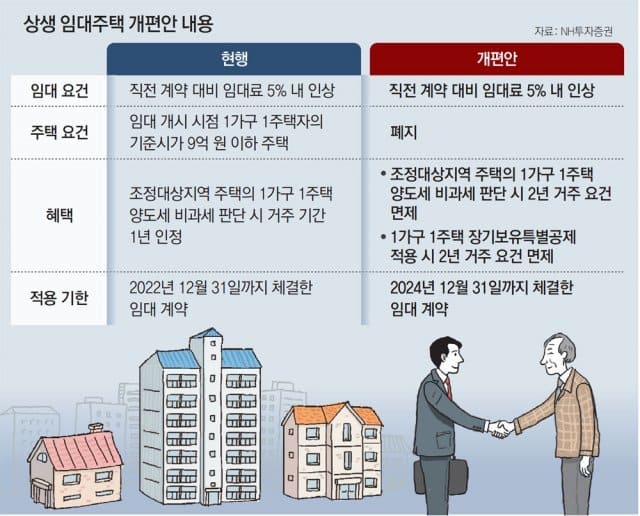 정부, 상생임대인 2년 거주 면제&middot; 종부세 공정가액비율 60%로 하향 조정