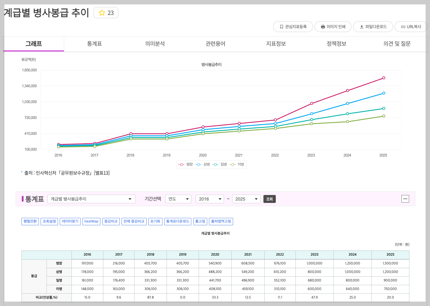 2025년 군인 봉급표 및 월급 3분 총정리