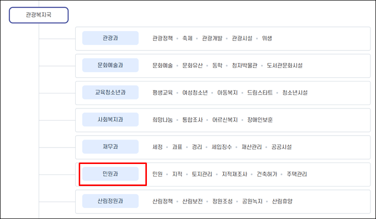 부안군청-조직도