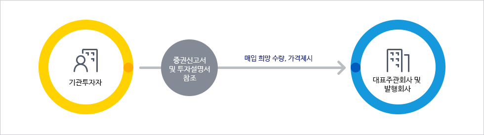 수요 예측이 진행되는 절차