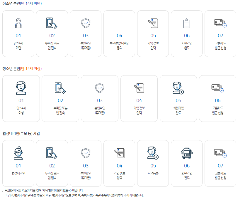 가입절차-부터-교통카드발급신청까지