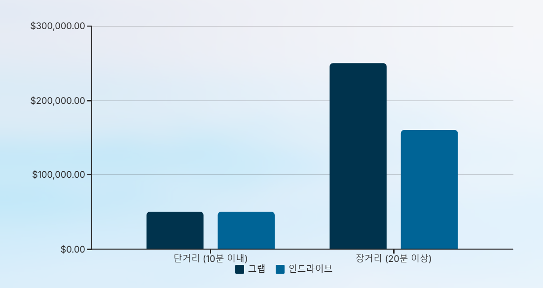 그랩 인드라이브 가격 비교