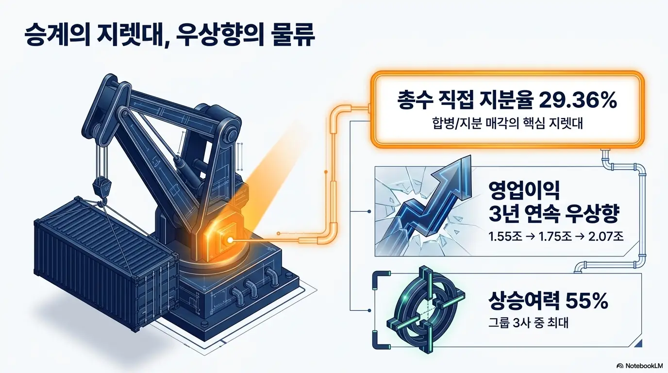 현대차그룹주 주가전망: &amp;#39;승계의 지렛대&amp;#44; 우상향의 물류&amp;#39;라는 문구가 포함된 인포그래픽 이미지. 이 이미지는 현대글로비스의 총수 직접 지분율 29.36%&amp;#44; 영업이익 3년 연속 우상향&amp;#44; 상승여력 55%를 시각적으로 전달하며&amp;#44; 블로그의 현대글로비스 주가 분석과 관련된 내용을 설명함