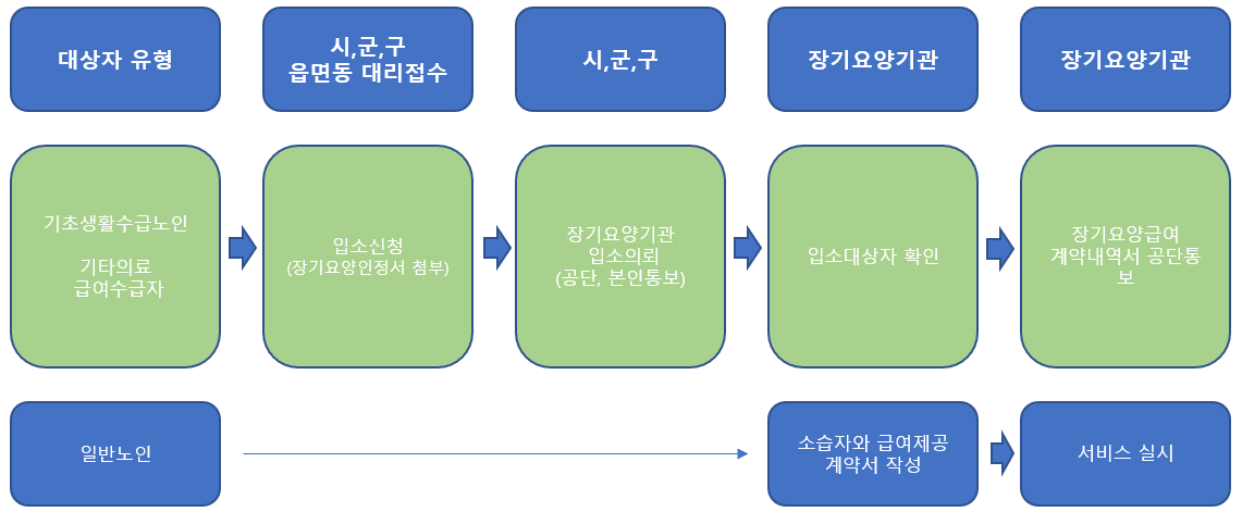 노인의료복지시설 입소절차