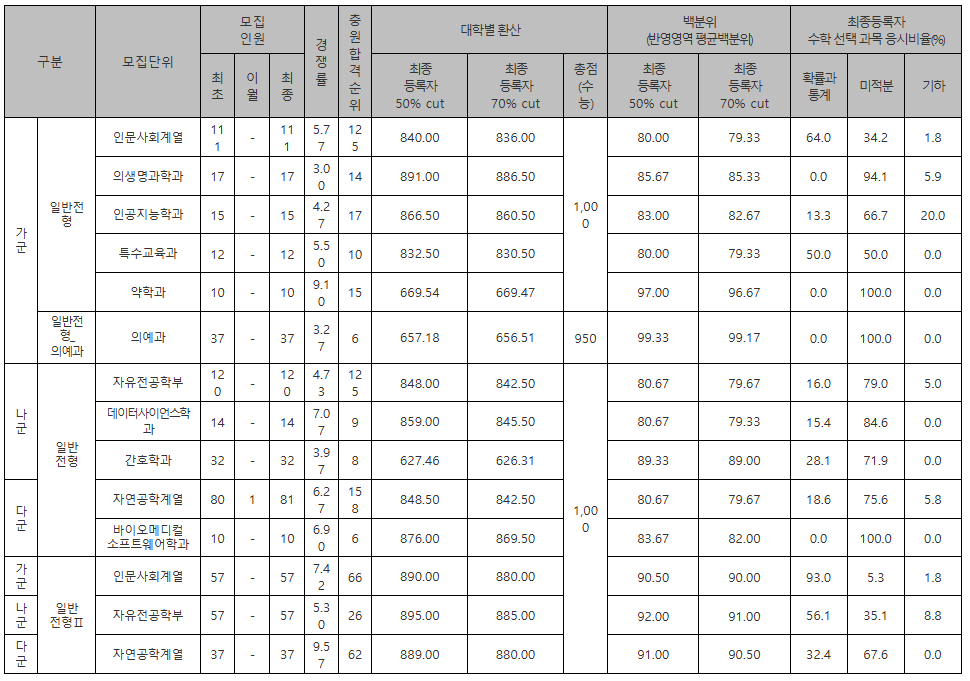 가톨릭대 정시등급컷