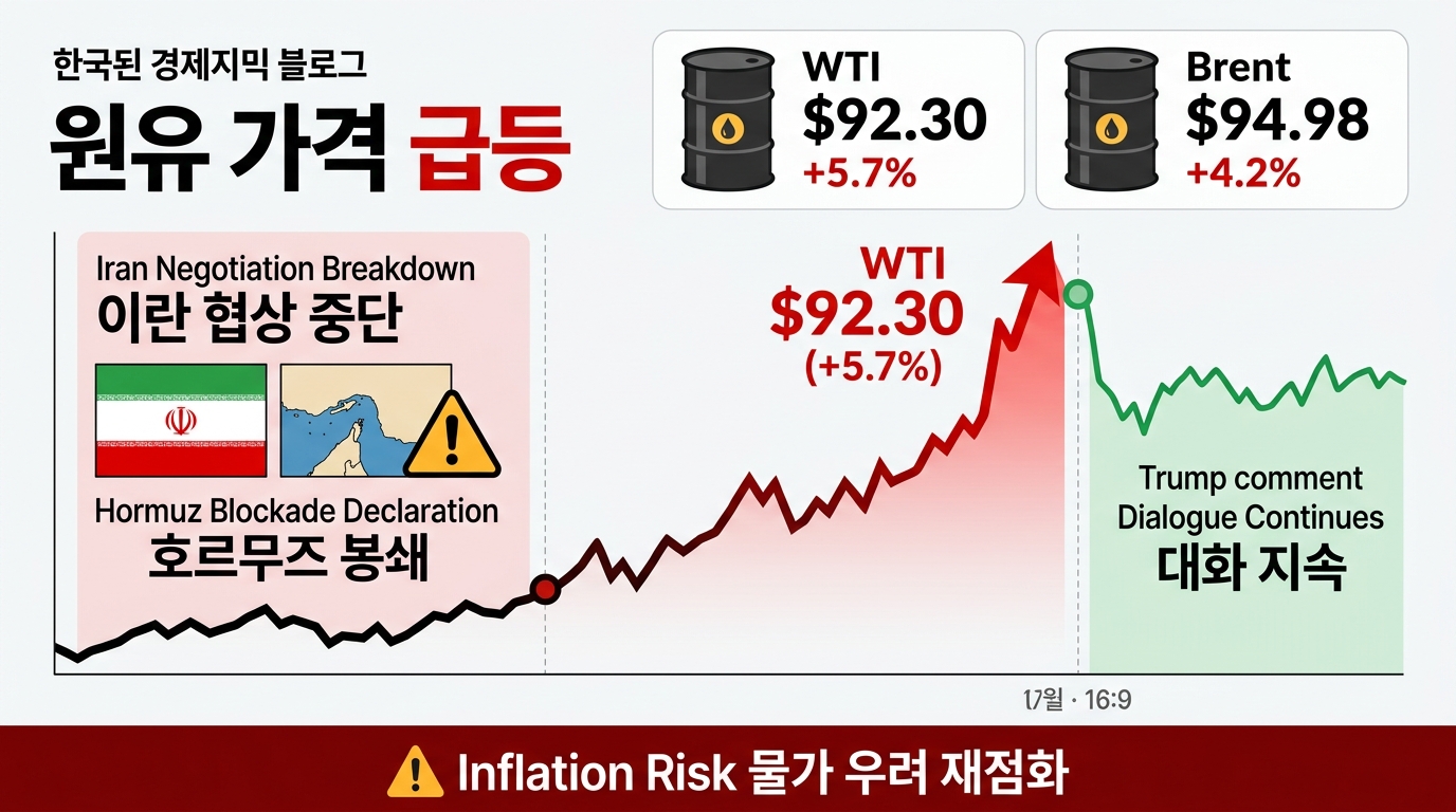 WTI 원유 +5.7% 급등 — 이란 변수