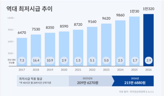 2026년 대한민국 최저임금