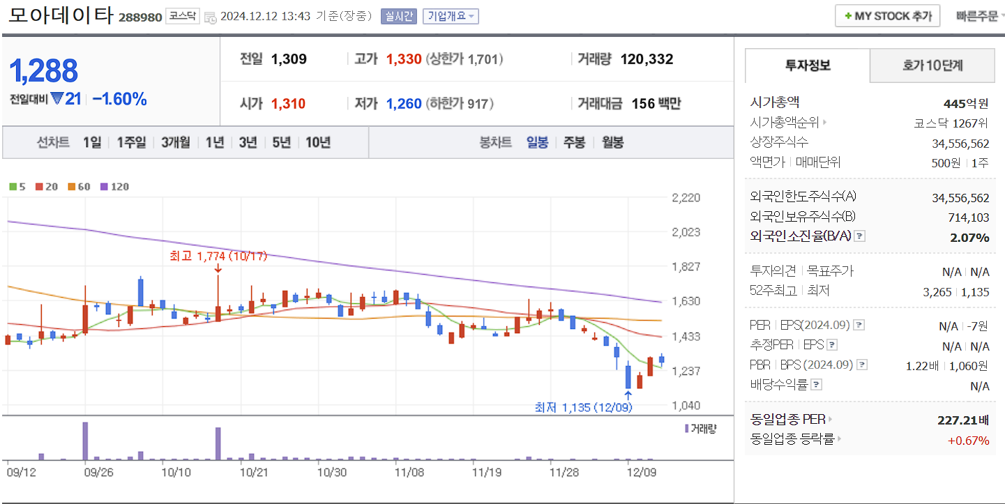 데이터센터 관련주 모아데이타 일봉 차트