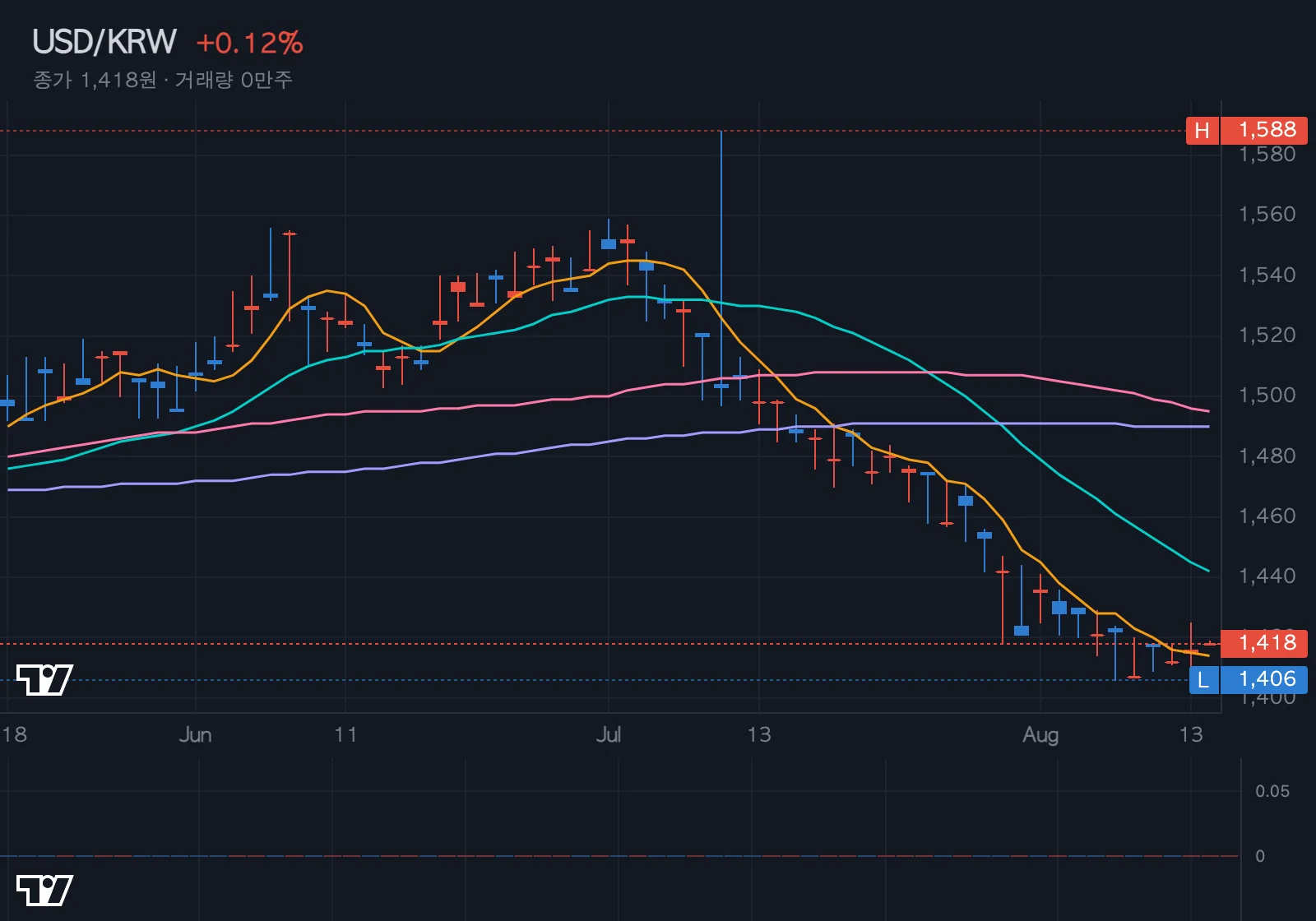 USD/KRW 환율 차트