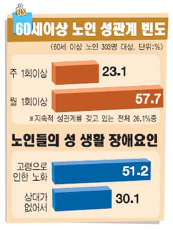 60대의 성관계 빈도