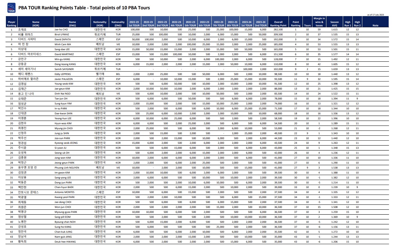 2022-23시즌 PBA TOUR 합산 포인트 랭킹표(10개 대회)