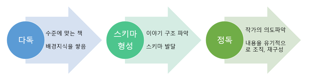 순서도 그래프로 스키마 형성 과정을 흐름으로 볼 수 있다