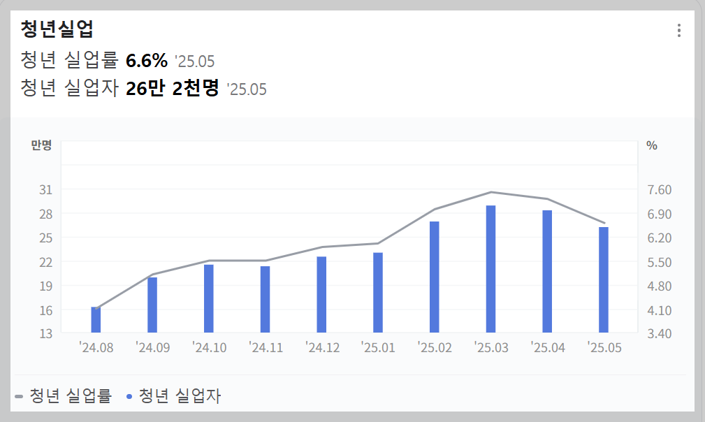 취업역량강화 지원제도 - 2. 청년도전지원사업 지원대상, 참여수당, 신청방법 / 청년 실업률