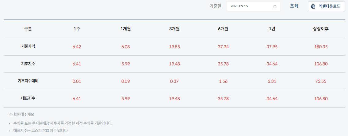 TIGER ETF 출처 TIGER 200 수익률