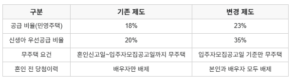 2025년 청약 제도 변경