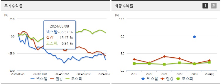 넥스틸 주가,배당 수익률
