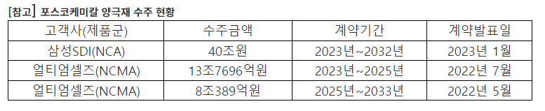 포스코케미칼-양극재-수주-현황
