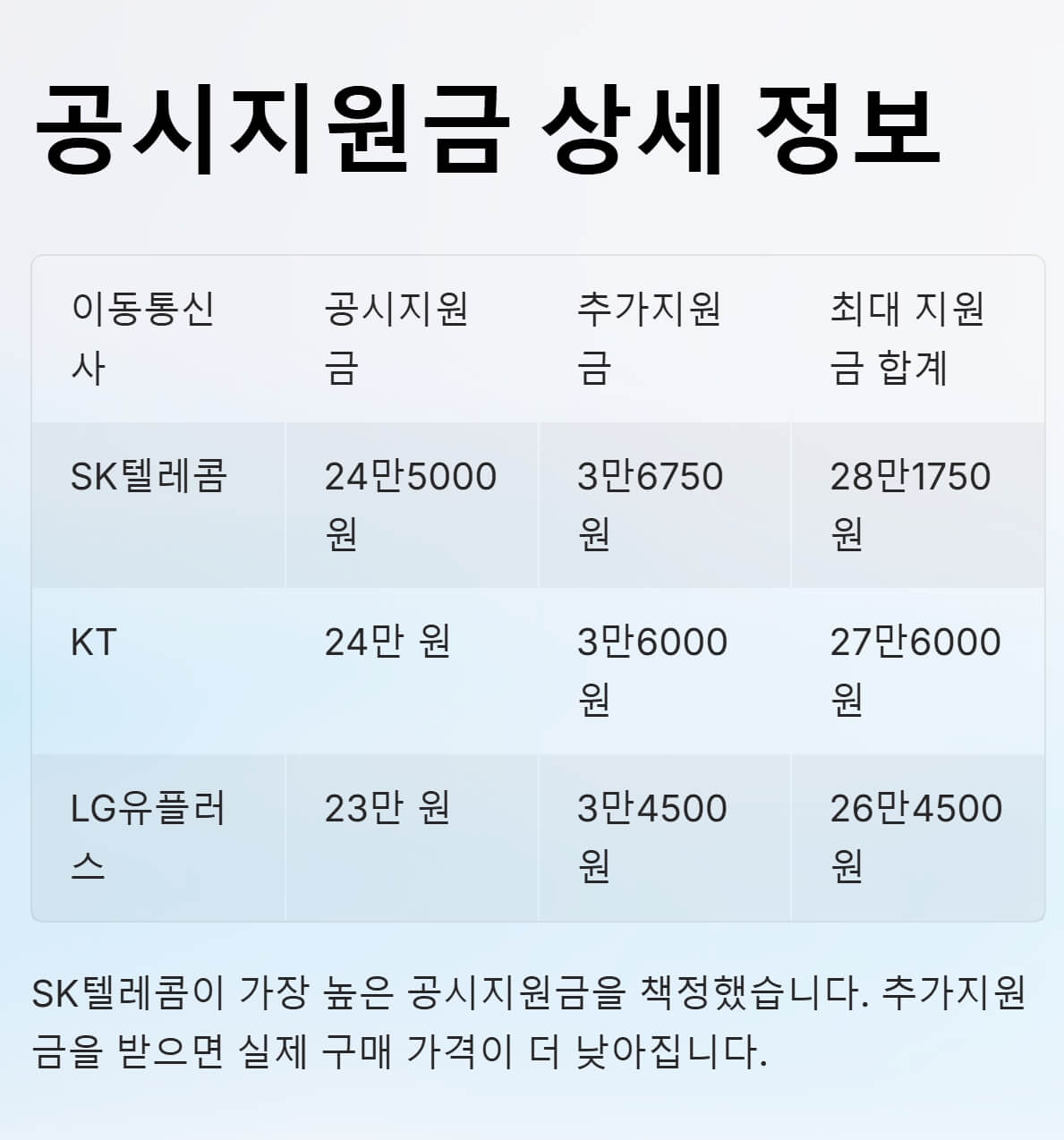 공시지원금-내용