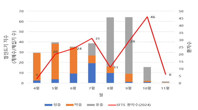 참진드기, 50대이상에겐 치명적! 산행 전 꼭 필요한 예방수칙!