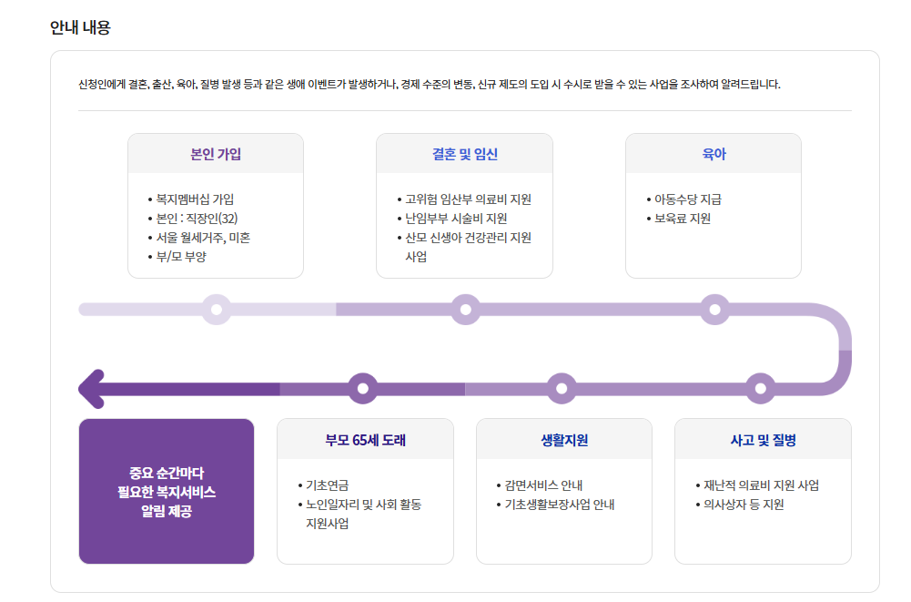 복지멤버십 가입 이용방법