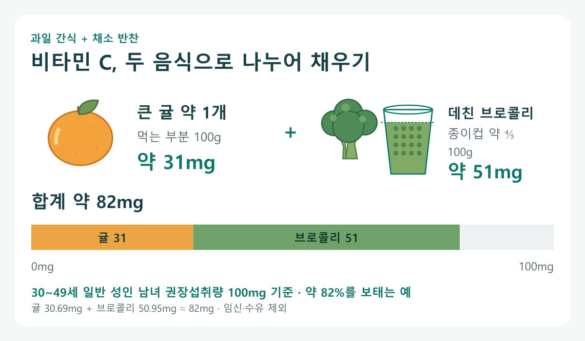 귤 한 개와 브로콜리 한 컵이 보태는 비타민 C; 귤: 큰 것 약 1개 &middot; 먹는 부분 100g &middot; 비타민 C 약 31mg; 브로콜리: 데쳐 잘게 썬 것 종이컵 약 ⅘ &middot; 100g &middot; 약 51mg; 합계: 약 82mg &middot; 30~49세 성인 권장섭취량 100mg의 약 82%