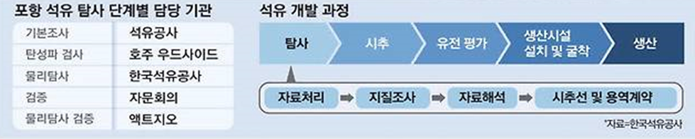 석유 개발 과정 및 동해 탐사 개발 담당 기관