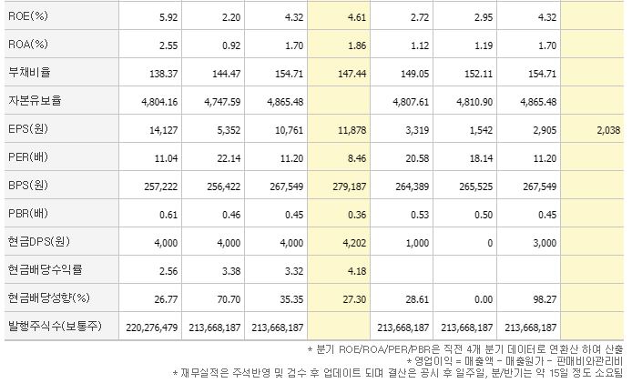 현대차 주가