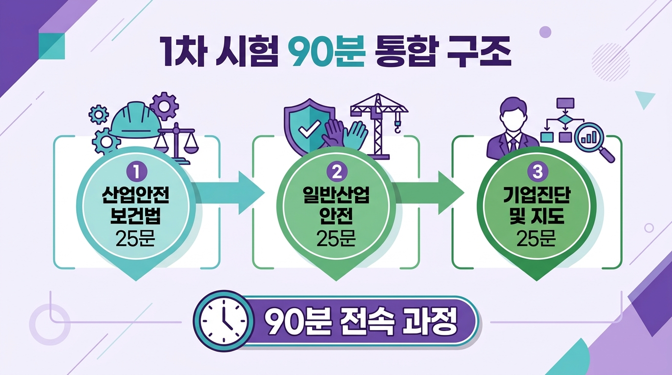 산업안전지도사 1차 시험 90분 통합 구조(3과목 75문항)를 보여주는 프로세스 인포그래픽