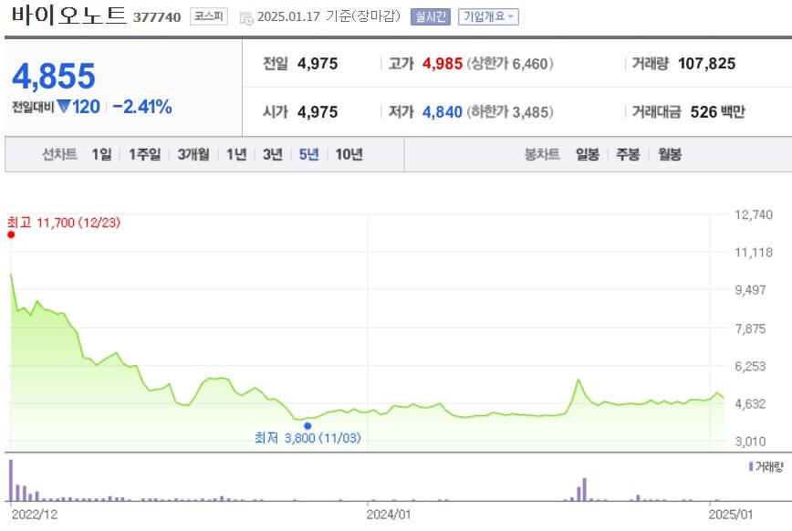 바이오노트 주가