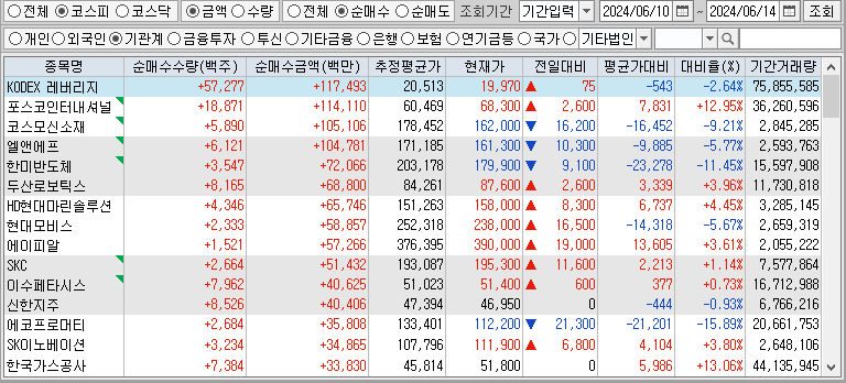 주간 코스피 기관 순매수