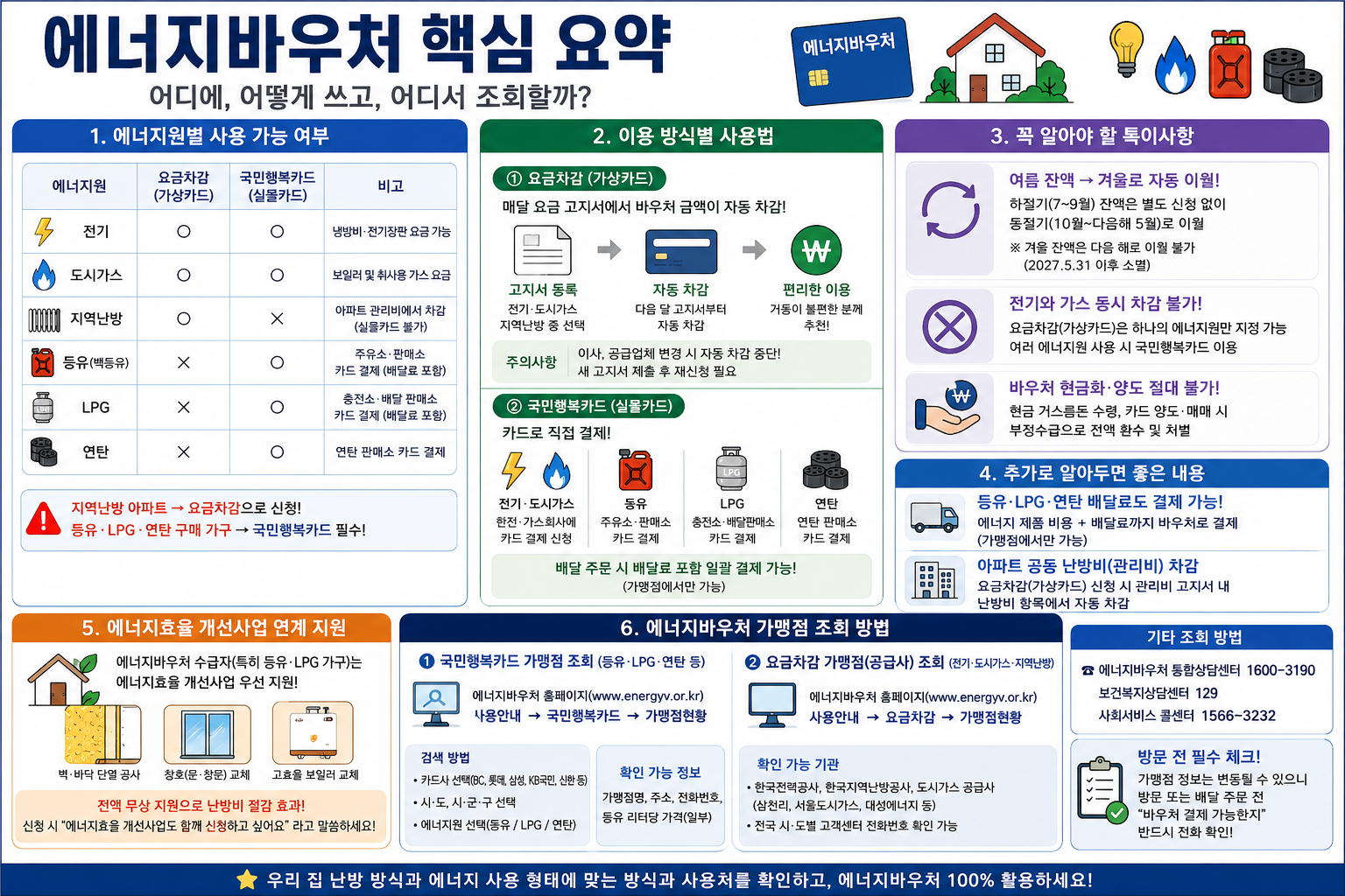 2026 에너지바우처 사용처 총정리|전기·도시가스·LPG·등유 어디까지 가능할까? 핵심 요약