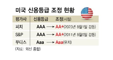 미국 신용도 하락