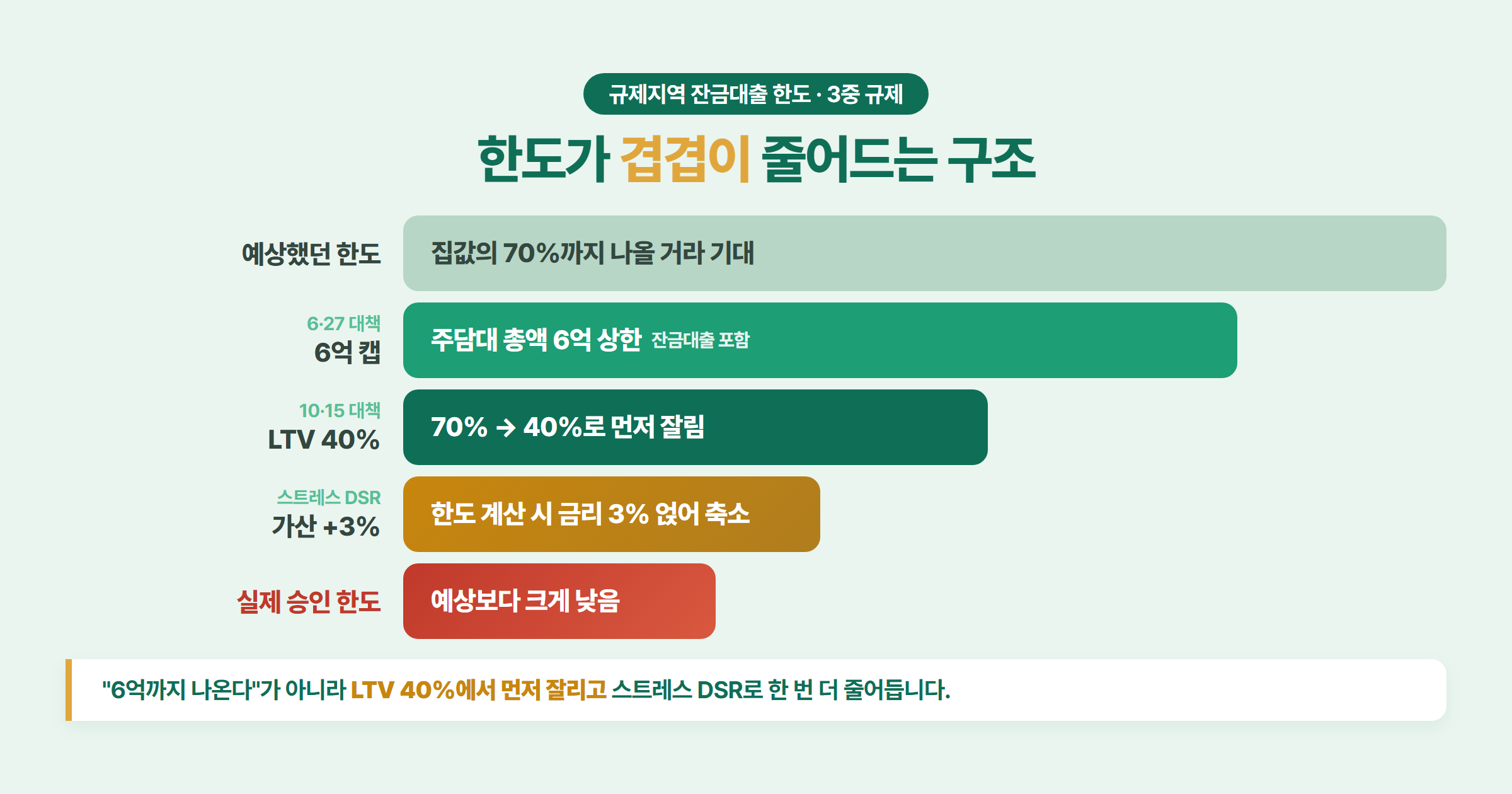 6·27 대책의 6억 캡과 10·15 대책의 LTV 40%, 스트레스 DSR 가산 3%를 차례로 거치며 규제지역 잔금대출 한도가 겹겹이 줄어드는 구조를 막대로 표현한 개념 삽화