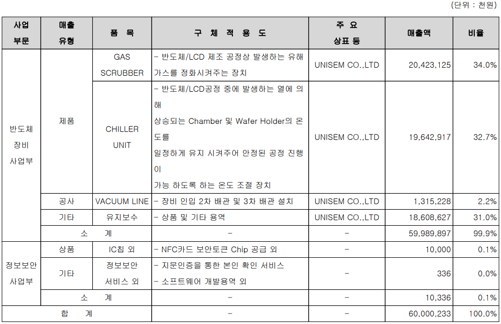 유니셈 - 주요 사업 부문 및 제품 현황(2022년 1분기)