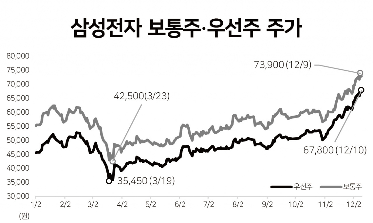 삼성전자 보통주&amp;#44; 우선주 괴리율 그래프