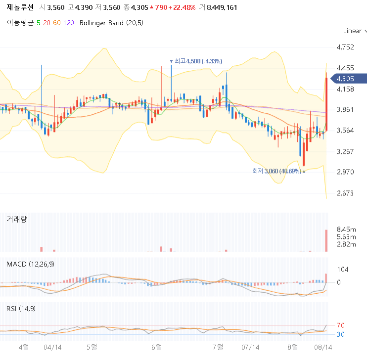 제놀루션 차트
