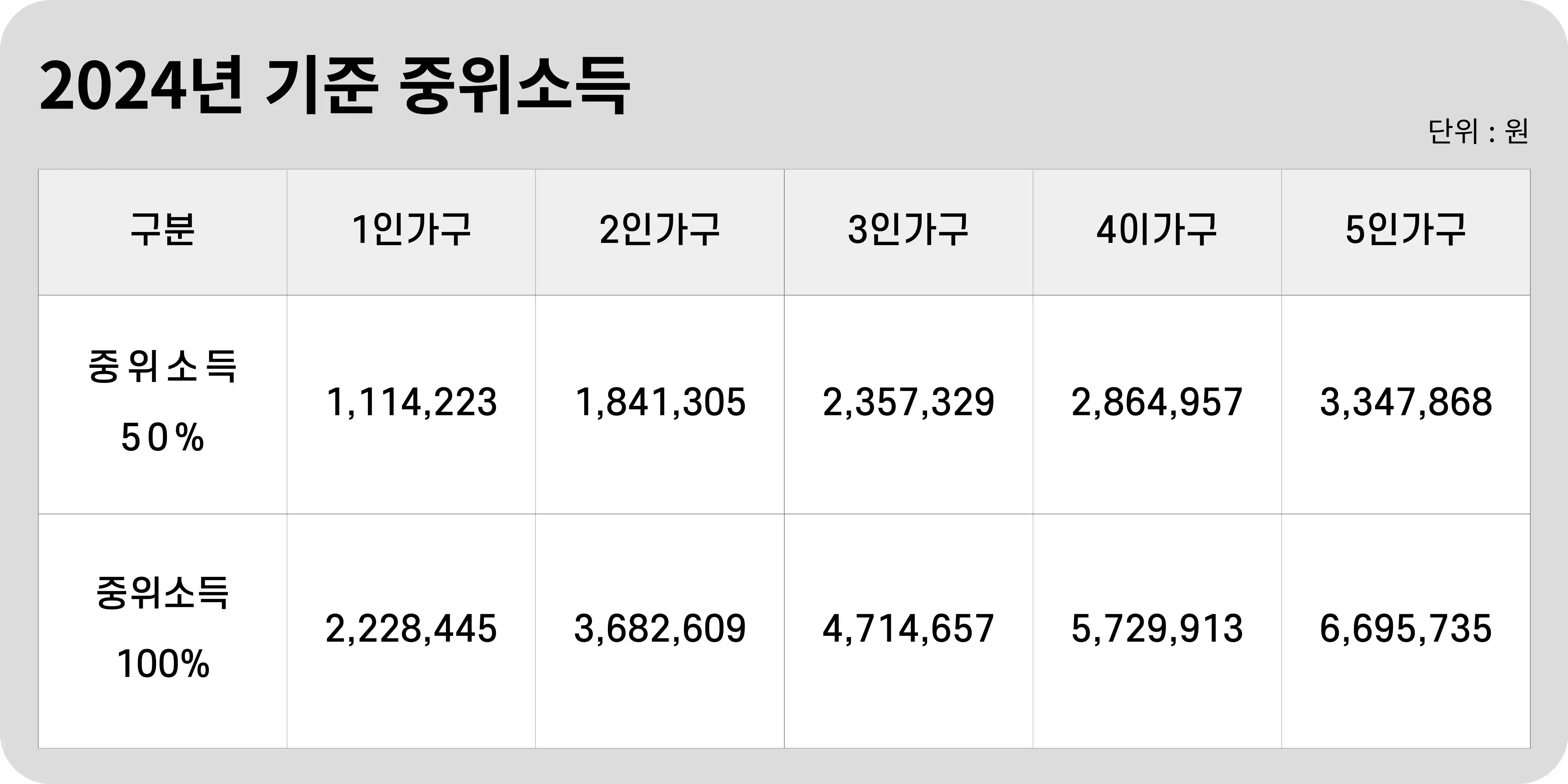 2024년 기준 중위소득