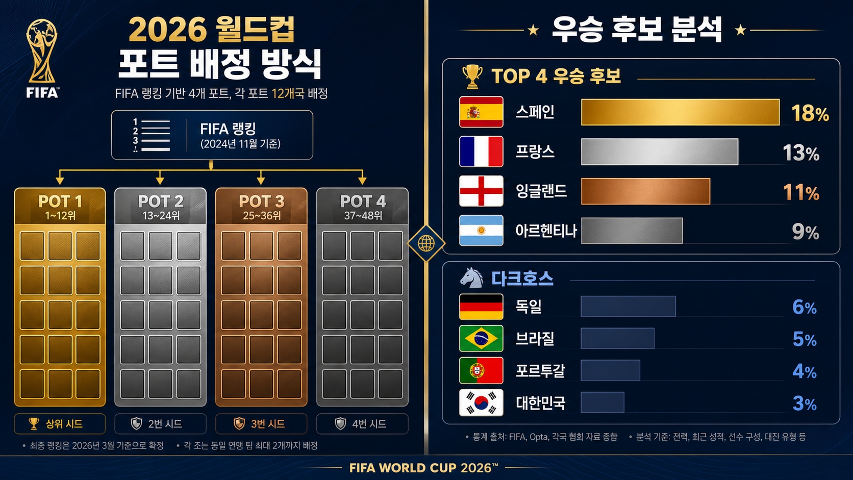 2026 월드컵 4개 포트 FIFA 랭킹 시드 배정 톱시드 다크호스 매트릭스