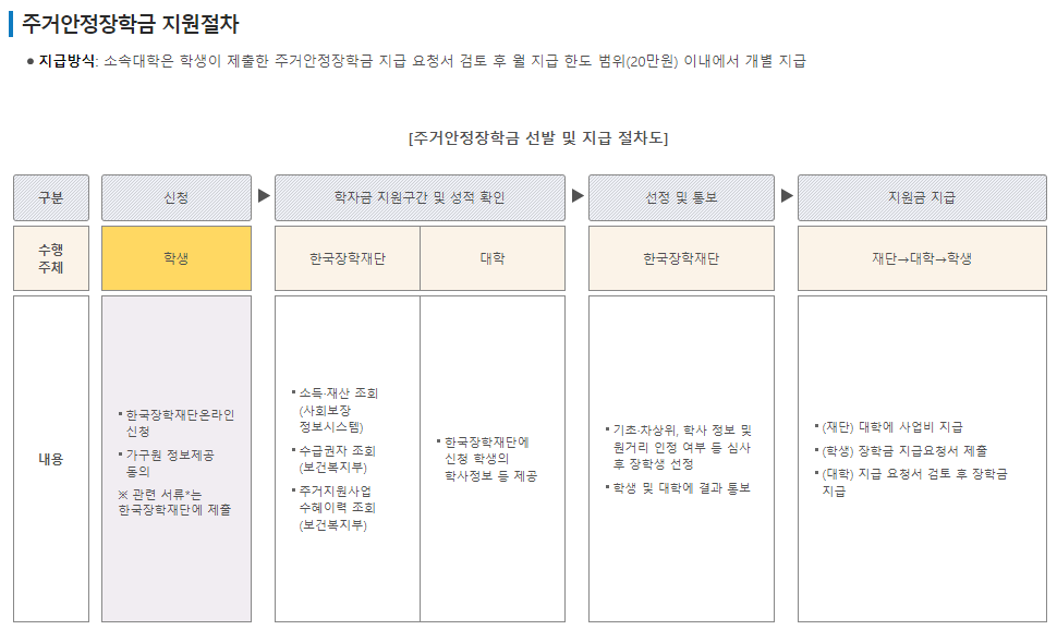주거안정장학금 신청방법 및 혜택 총정리