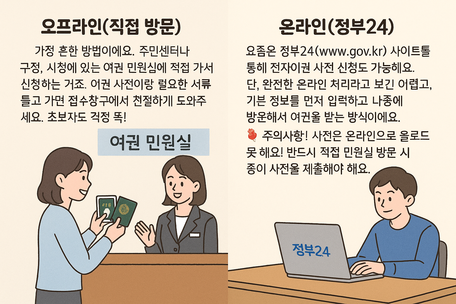 왼쪽 이미지: 여권 민원실에서 여권과 서류를 들고 있는 여성과 이를 받는 공무원이 대화하는 장면. "오프라인(직접 방문)"이라는 제목 아래, 주민센터나 시청에 직접 방문해 신청하는 방법을 설명하고 있음.
오른쪽 이미지: 노트북으로 정부24 사이트를 이용 중인 남성. "온라인(정부24)"라는 제목 아래, 사전 정보를 입력 후 방문 수령하는 방식이며, 사진은 온라인으로 제출할 수 없다는 주의사항이 강조되어 있음.
