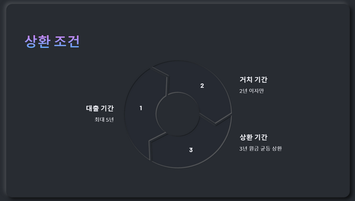 상환조건